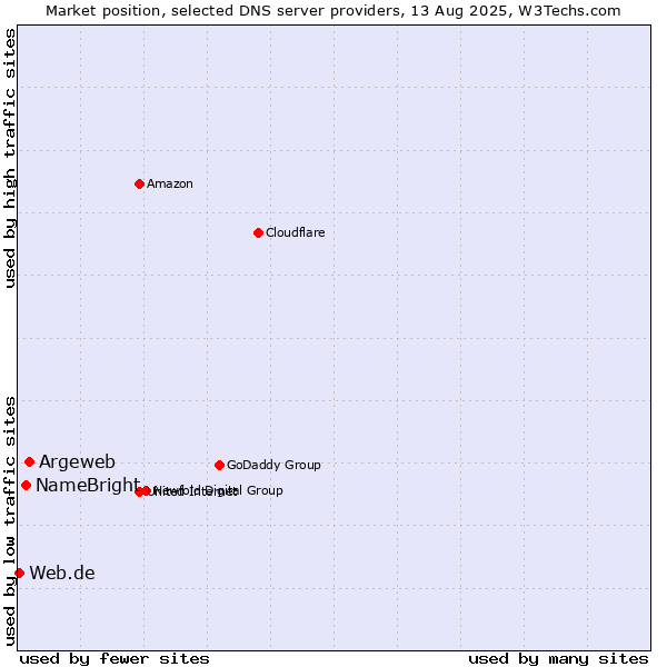 Market position of Argeweb vs. NameBright vs. Web.de