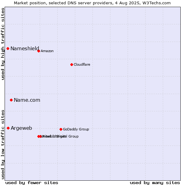 Market position of Name.com vs. Argeweb vs. Nameshield