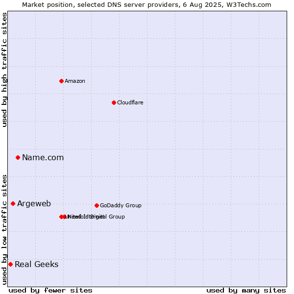 Market position of Name.com vs. Argeweb vs. Real Geeks