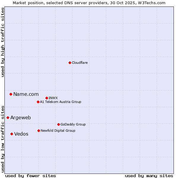 Market position of Vedos vs. Name.com vs. Argeweb