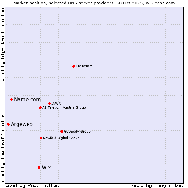 Market position of Wix vs. Name.com vs. Argeweb