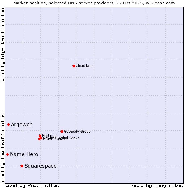 Market position of Squarespace vs. Argeweb vs. Name Hero