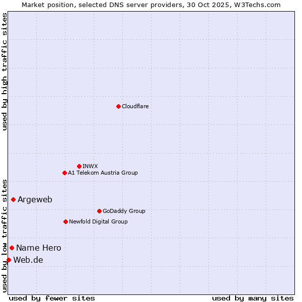 Market position of Argeweb vs. Name Hero vs. Web.de