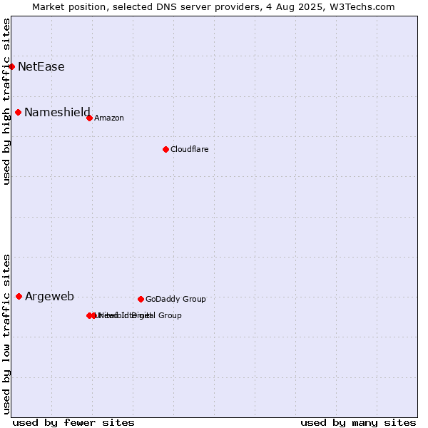 Market position of Argeweb vs. Nameshield vs. NetEase
