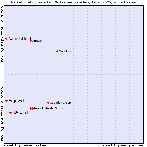 Market position of o2switch vs. Argeweb vs. Nameshield