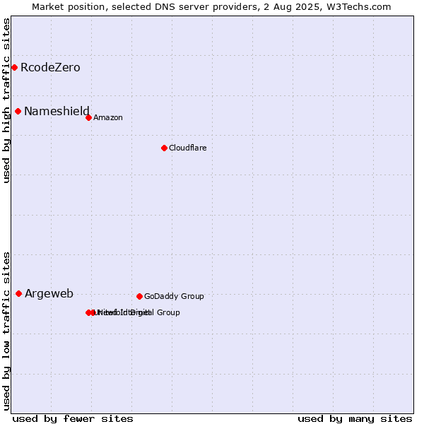 Market position of Argeweb vs. Nameshield vs. RcodeZero