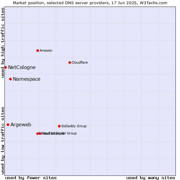 Market position of Namespace vs. Argeweb vs. NetCologne