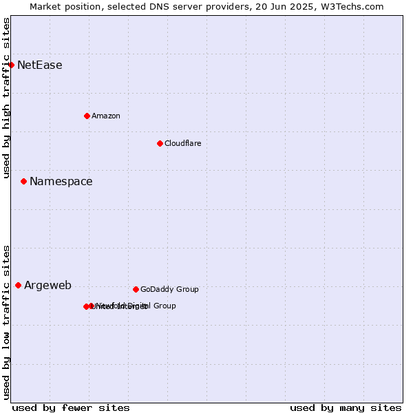 Market position of Namespace vs. Argeweb vs. NetEase