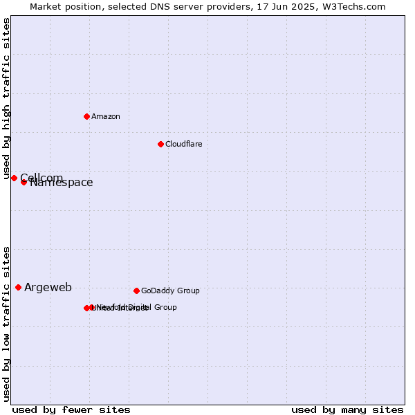 Market position of Namespace vs. Argeweb vs. Cellcom
