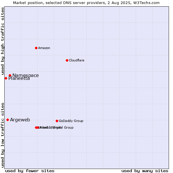 Market position of Namespace vs. Argeweb vs. Planeetta