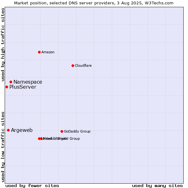 Market position of Namespace vs. Argeweb vs. PlusServer