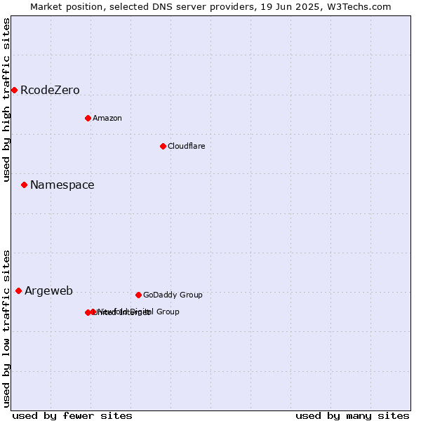 Market position of Namespace vs. Argeweb vs. RcodeZero