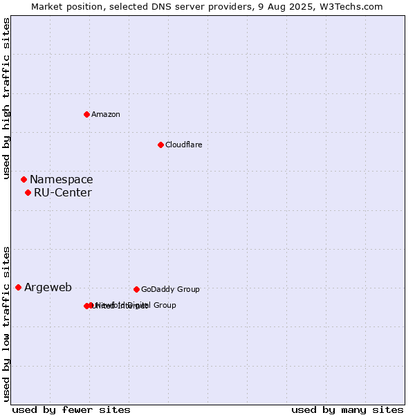 Market position of RU-Center vs. Namespace vs. Argeweb