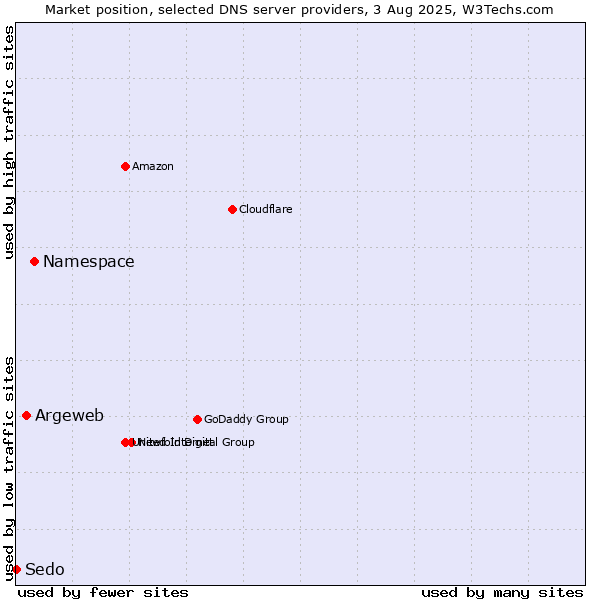 Market position of Namespace vs. Argeweb vs. Sedo