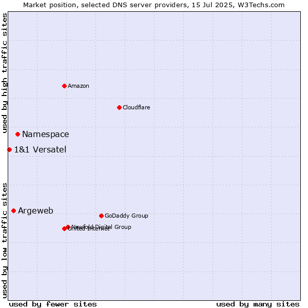 Market position of Namespace vs. Argeweb vs. 1&1 Versatel