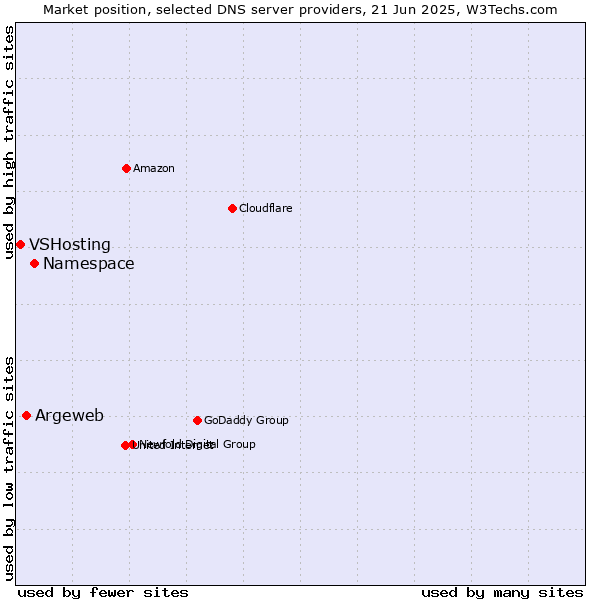 Market position of Namespace vs. Argeweb vs. VSHosting