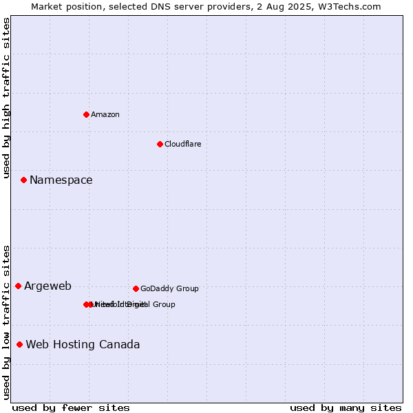Market position of Namespace vs. Web Hosting Canada vs. Argeweb