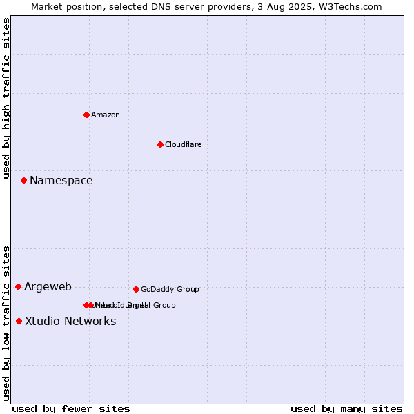 Market position of Namespace vs. Xtudio Networks vs. Argeweb