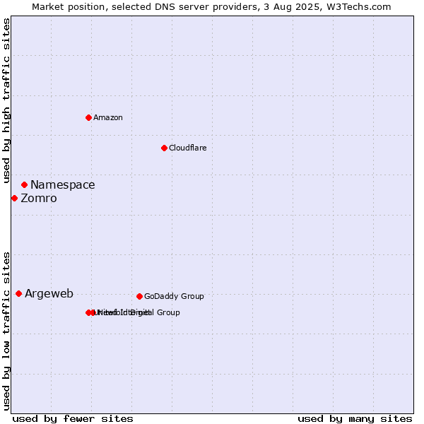 Market position of Namespace vs. Argeweb vs. Zomro