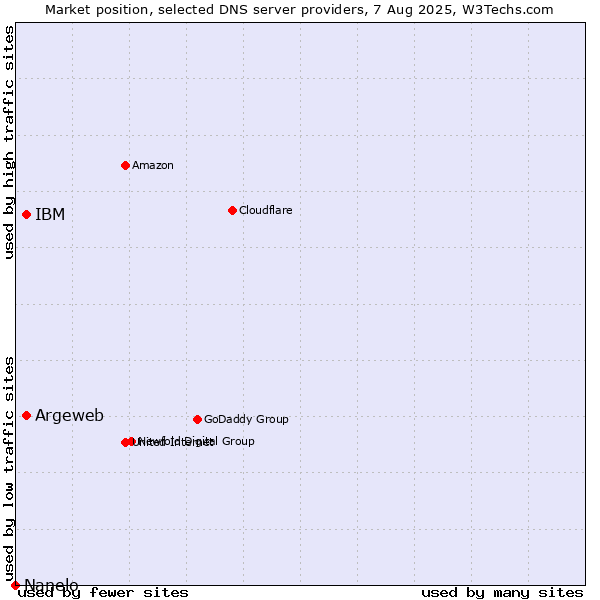 Market position of Argeweb vs. IBM vs. Nanelo