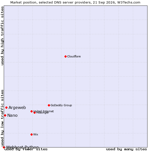 Market position of Argeweb vs. Nano vs. Webhost Python