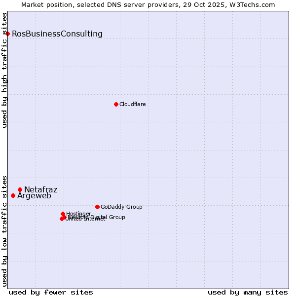 Market position of Netafraz vs. Argeweb vs. RosBusinessConsulting