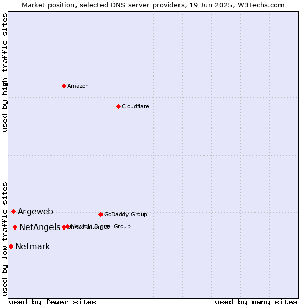 Market position of NetAngels vs. Argeweb vs. Netmark