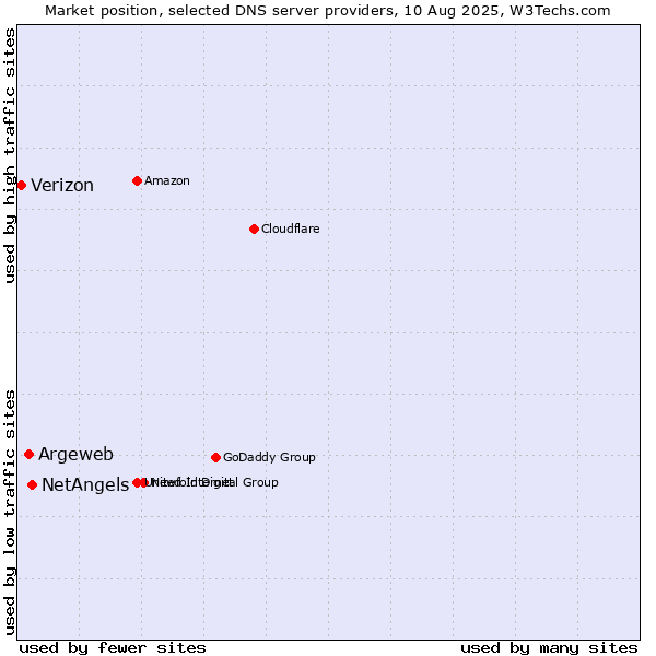 Market position of NetAngels vs. Argeweb vs. Verizon