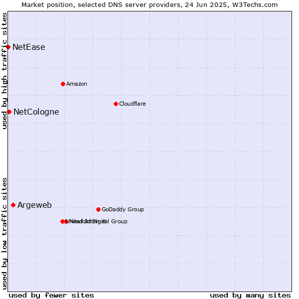 Market position of Argeweb vs. NetCologne vs. NetEase