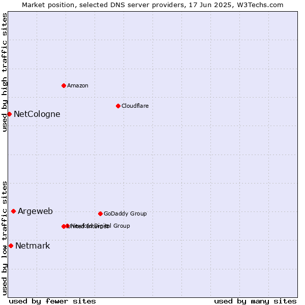 Market position of Argeweb vs. Netmark vs. NetCologne