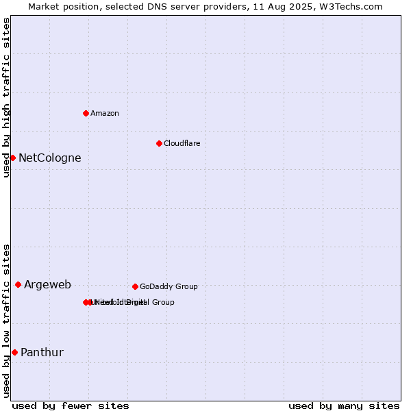 Market position of Argeweb vs. Panthur vs. NetCologne