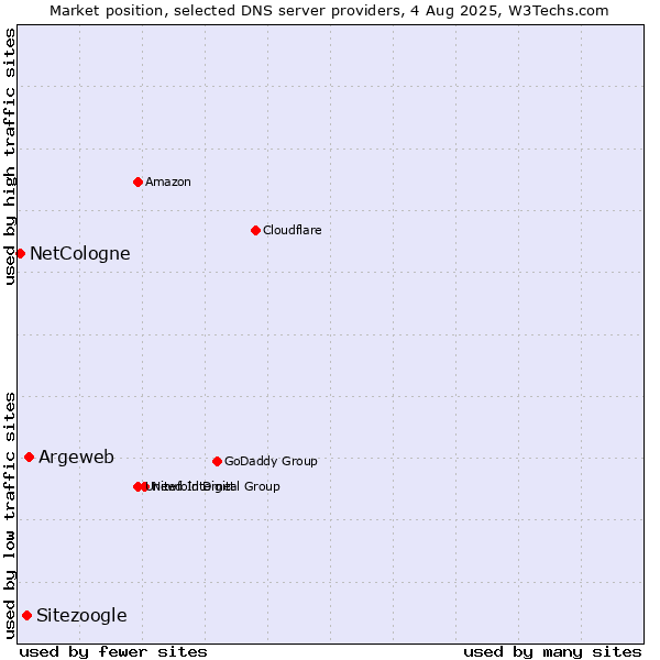 Market position of Argeweb vs. Sitezoogle vs. NetCologne