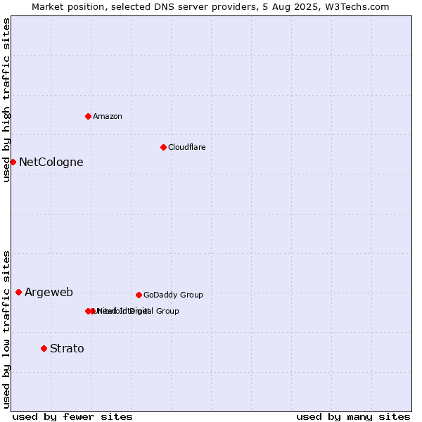 Market position of Strato vs. Argeweb vs. NetCologne