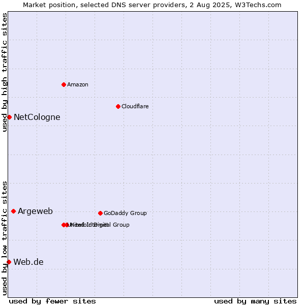 Market position of Argeweb vs. NetCologne vs. Web.de
