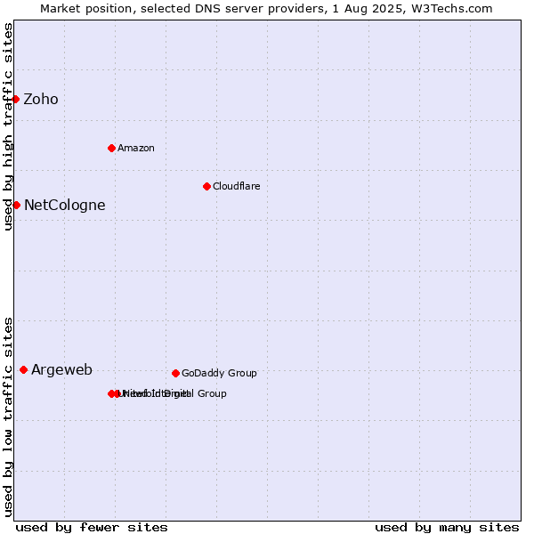 Market position of Argeweb vs. NetCologne vs. Zoho