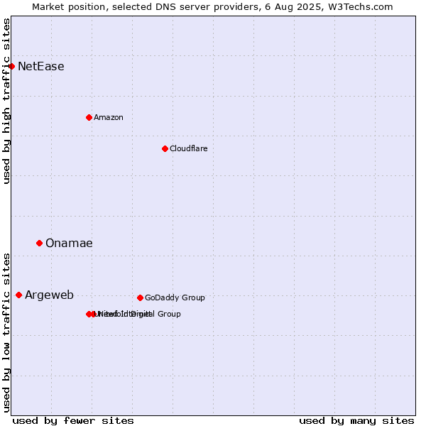 Market position of Onamae vs. Argeweb vs. NetEase