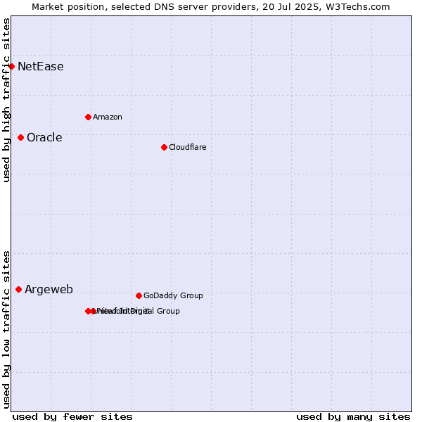 Market position of Oracle vs. Argeweb vs. NetEase