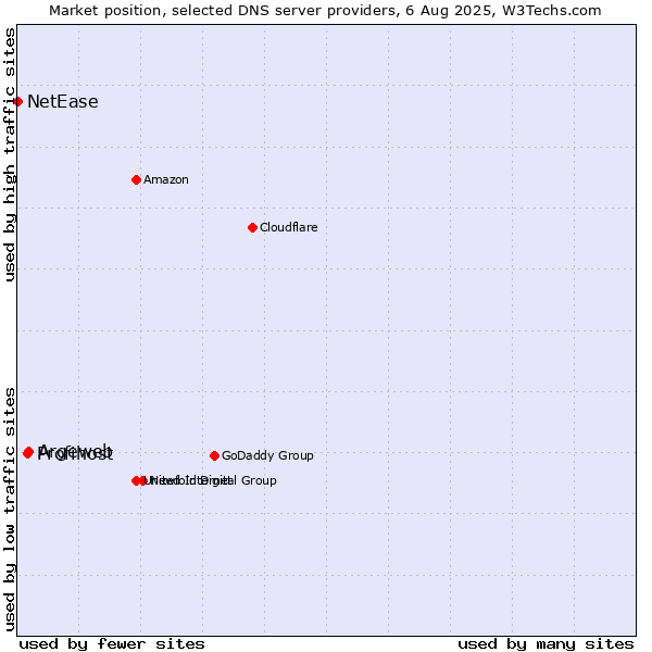 Market position of Argeweb vs. Profihost vs. NetEase