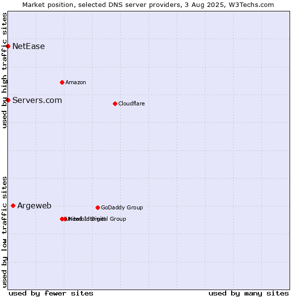Market position of Argeweb vs. Servers.com vs. NetEase