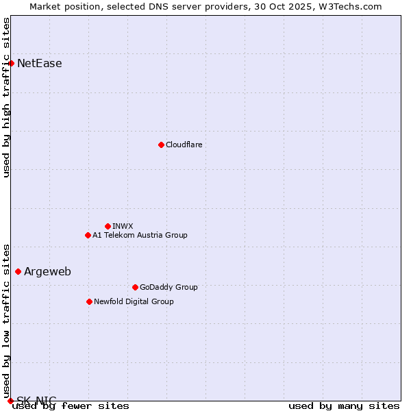 Market position of Argeweb vs. NetEase vs. SK-NIC