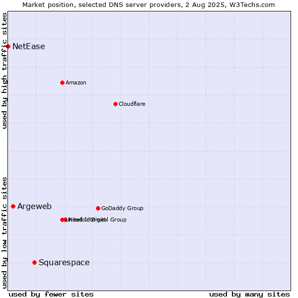 Market position of Squarespace vs. Argeweb vs. NetEase