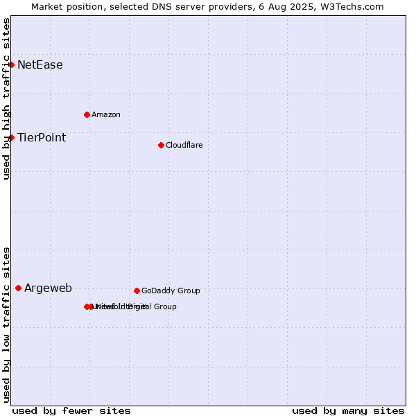 Market position of Argeweb vs. TierPoint vs. NetEase