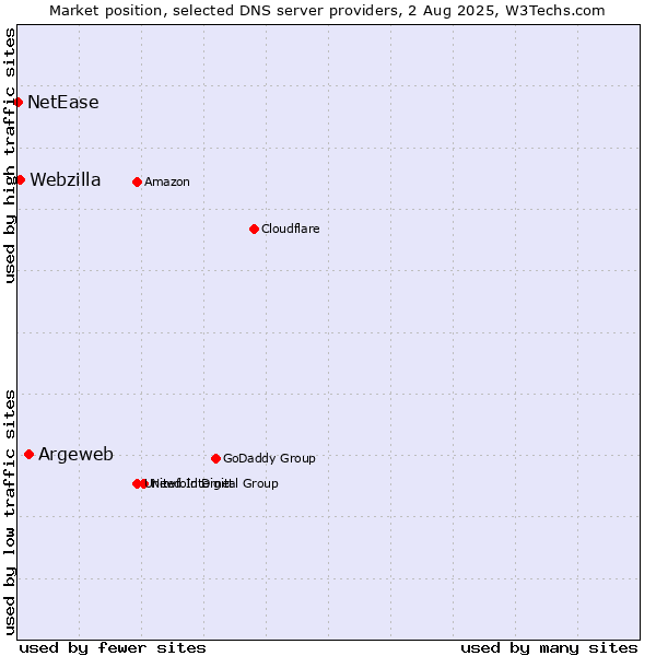 Market position of Argeweb vs. Webzilla vs. NetEase