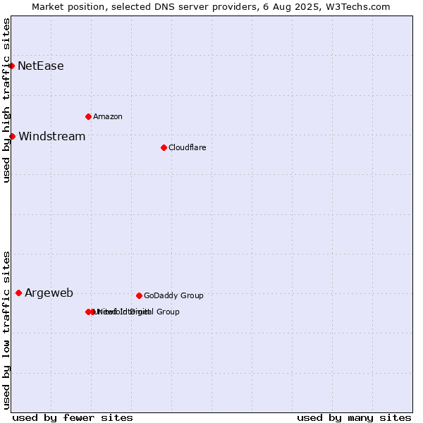 Market position of Argeweb vs. Windstream vs. NetEase