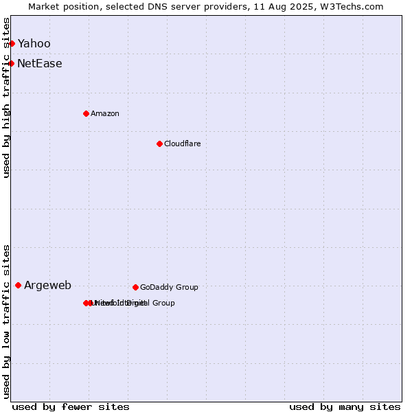 Market position of Argeweb vs. Yahoo vs. NetEase