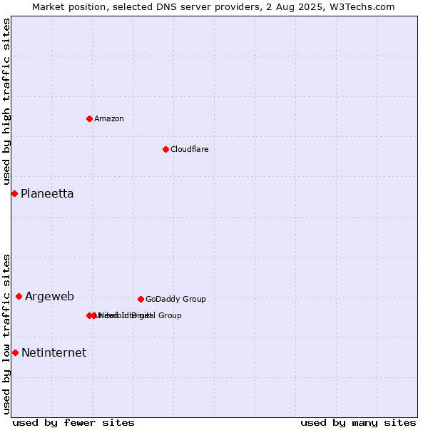 Market position of Argeweb vs. Netinternet vs. Planeetta