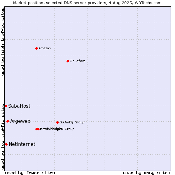 Market position of Argeweb vs. Netinternet vs. SabaHost