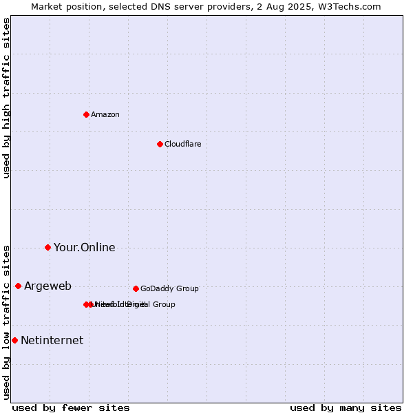 Market position of Your.Online vs. Argeweb vs. Netinternet