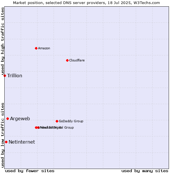 Market position of Argeweb vs. Netinternet vs. Trillion