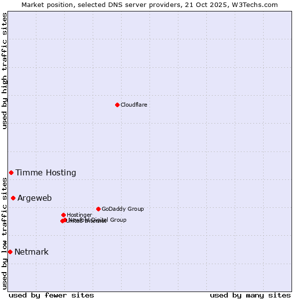 Market position of Argeweb vs. Timme Hosting vs. Netmark